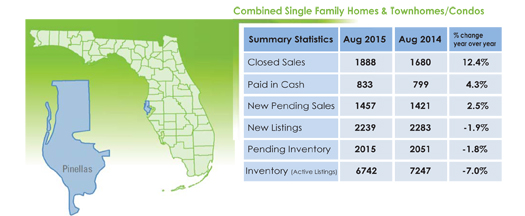 Pinellas County Real Estate Report