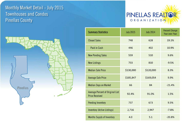 Clearwater Condo Report July 2015